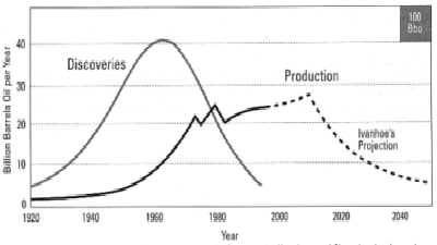 oil reserves